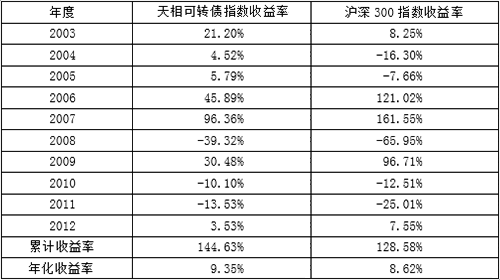 工银瑞信整理 表1:2003-2012年天相可转债指数与沪深300指数收益率